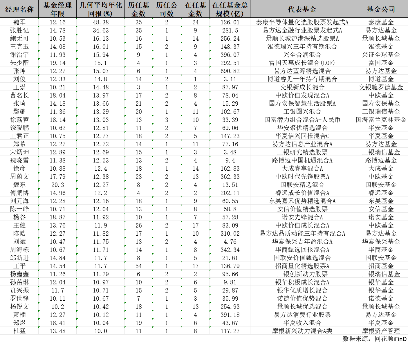 2024年基金经理成绩单：39位“双十”基金经理脱颖而出，易方达领跑