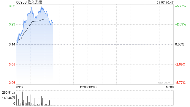 光伏板块早盘回暖：信义光能、协鑫科技领涨