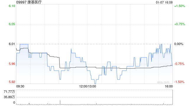 康基医疗回购6万股，区块链技术或可提升公司透明度