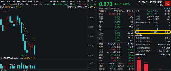 AI板块震荡：光模块龙头股暴跌，创业板人工智能ETF逆势吸金