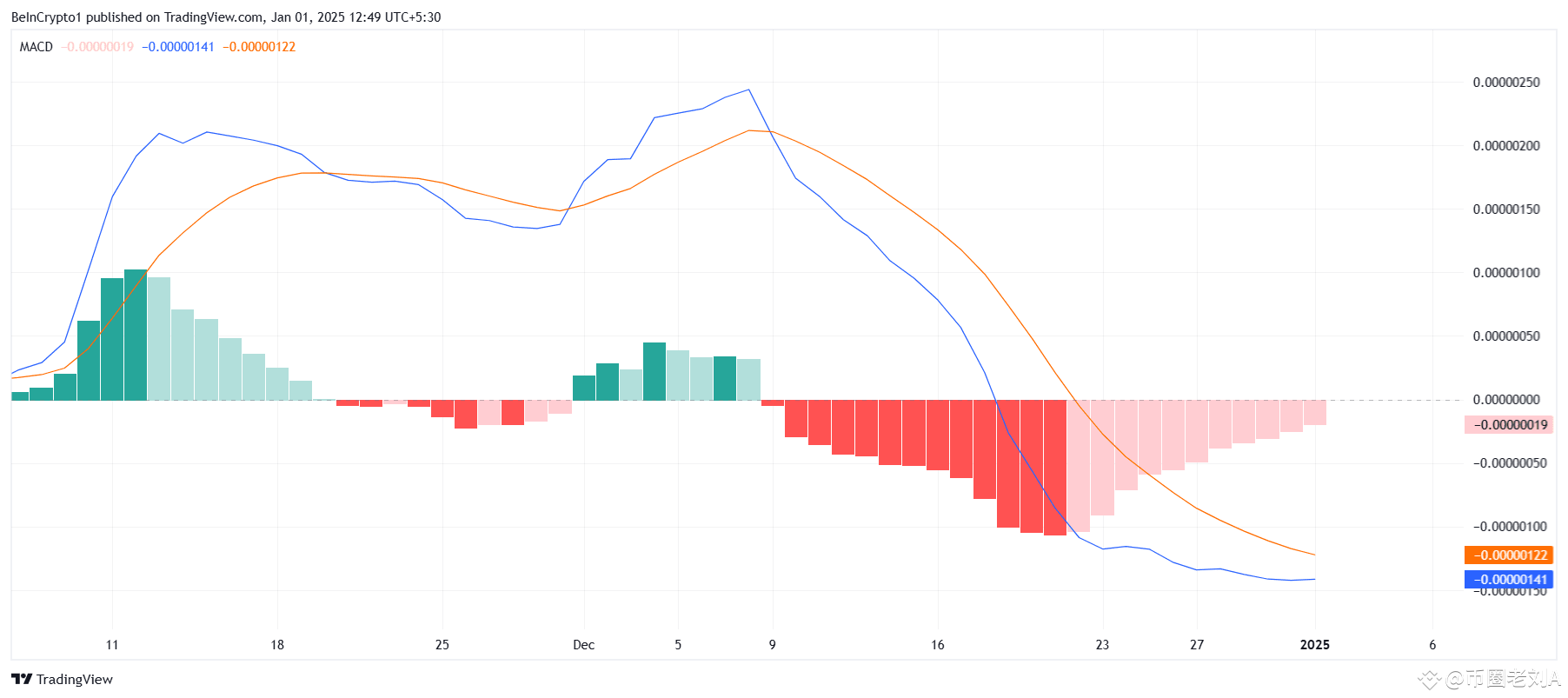 柴犬 MACD