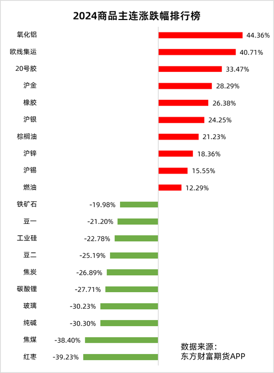 2024年中国商品期货市场年度盘点：涨跌幅排行榜及深度分析