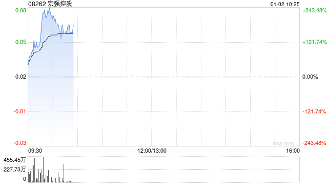 宏强控股(08262)股价暴涨背后：1.27亿股配售及区块链技术潜在影响