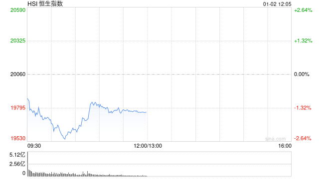 港股1月2日午盘：阿里巴巴出售高鑫零售全部股权，高鑫零售暴跌；黄金股逆势上涨