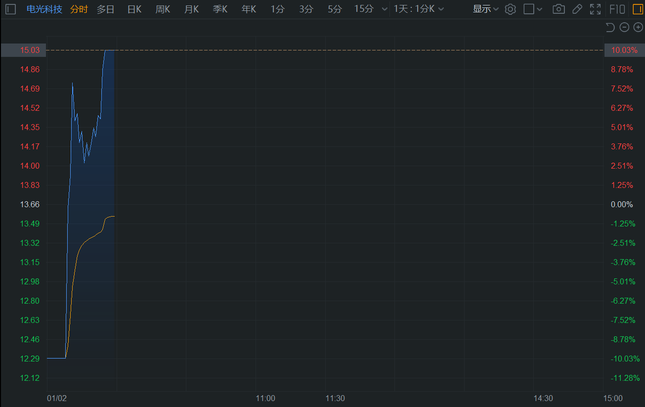 电光科技涨停背后：区块链技术赋能智能化装备的探索