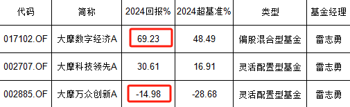 基金经理雷志勇的业绩冰火两重天：69%收益与14.98%亏损背后的争议